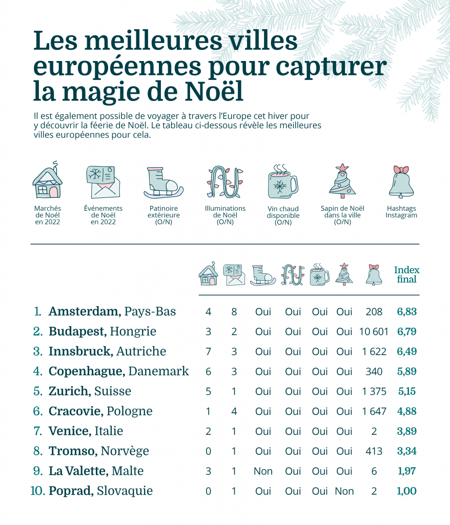 Top 10 des villes européennes où capturer la magie de Noël